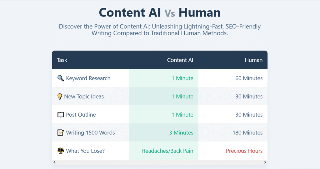 Content AI vs Human