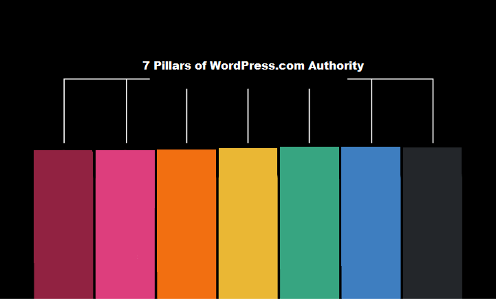 Pillars of WordPress.com Authority