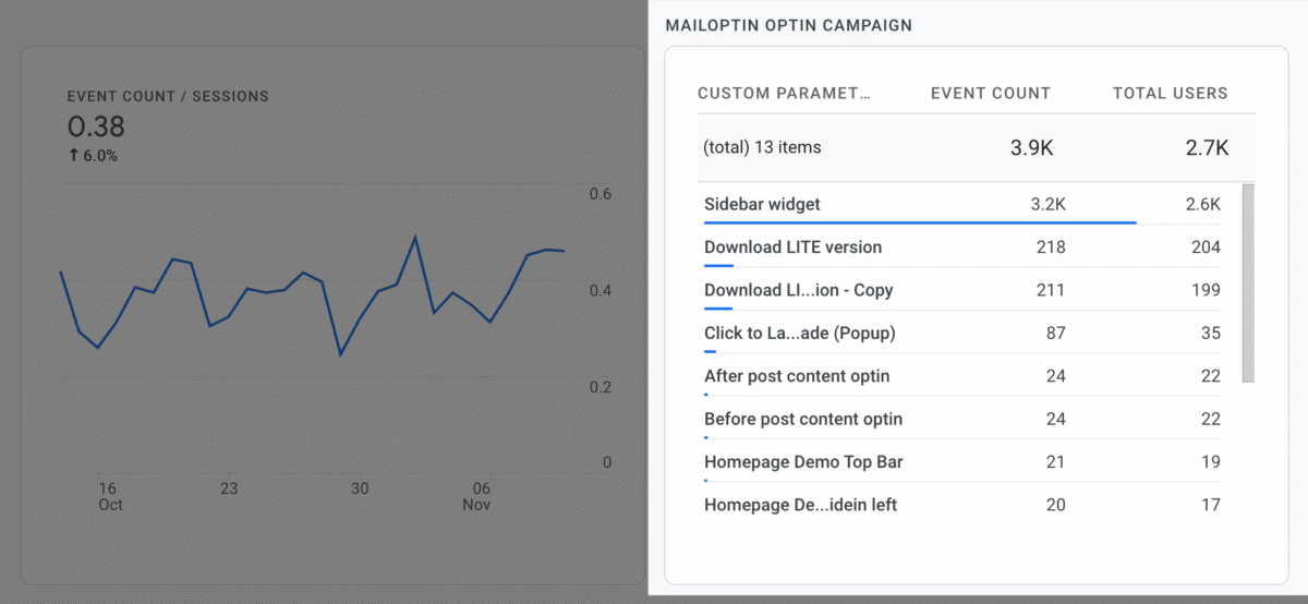 Analytics data and opt-in campaign details