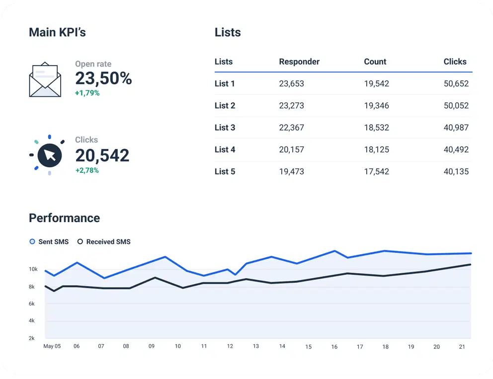 ActiveCampaign Deliverability and Reporting